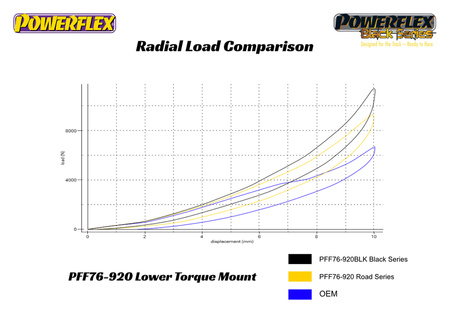 Lower Torque Mount Insert Powerflex Polyurethane Bush Toyota Yaris GR (2020 on) PFF76-920 Diagram number: 20