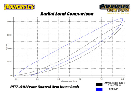 Polyurethan buchsen Powerflex BMW X Series  - E53 X5 (1999-2006) PFF5-901 Nummer im Diagramm: 1