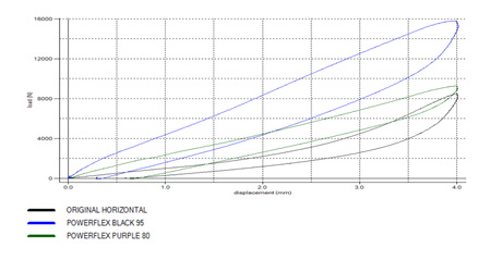 Polyurethan buchsen Powerflex Ford Focus Models  - Focus MK3 RS PFF19-1802G Nummer im Diagramm: 2