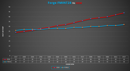 Intercooler Forge do Hyundai i20N - FMINT28