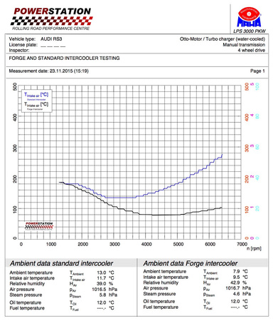 Intercooler for Audi RSQ3 (F3)