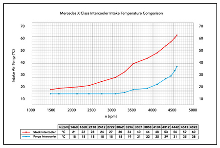 "Mercedes" X klasės tarpinis aušintuvas