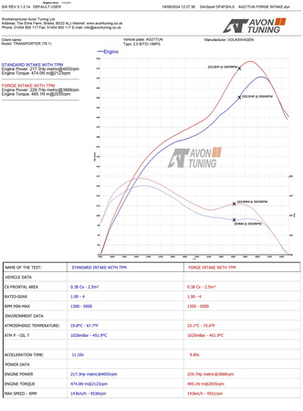 Układ dolotowy Forge do VW Transporter T5-T6.1 2.0 TSI/TDI & 1.9/2.5 TDI