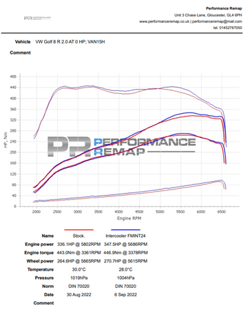 Ladeluftkühler für VW Golf MK8/ Audi S3/Cupra Formentor und Leon