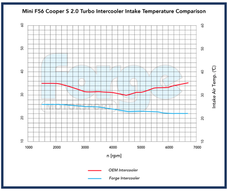 Mini F56 JCW intercooler