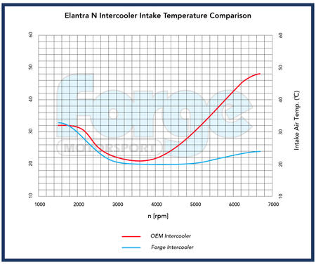 Hyundai Elantra N Intercooler