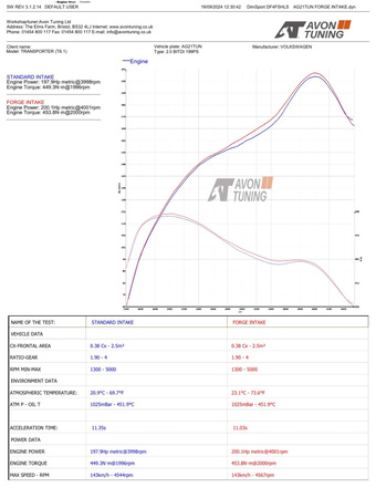 Układ dolotowy Forge do VW Transporter T5-T6.1 2.0 TSI/TDI & 1.9/2.5 TDI